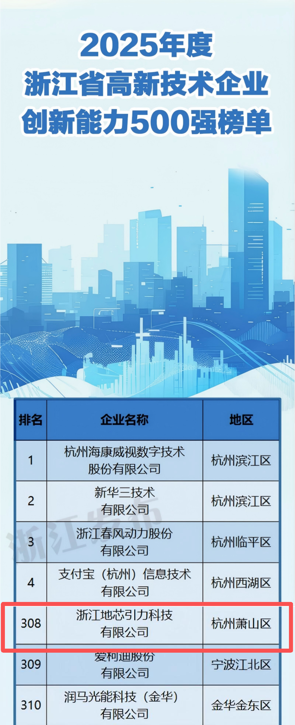 喜报！公司获评&ldquo;2025年度浙江省高新技术企业创新能力500强&rdquo;。